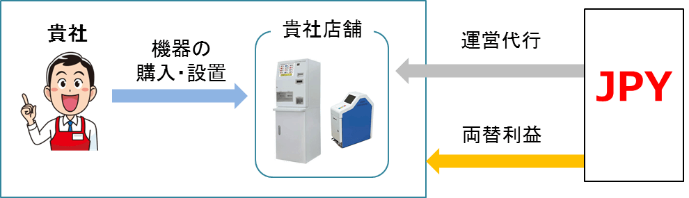 外貨両替機収益設置の仕組み チャート